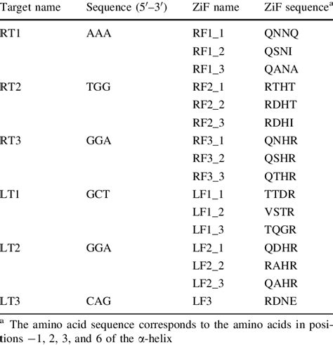 Design of artificial zinc finger protein | Download Table