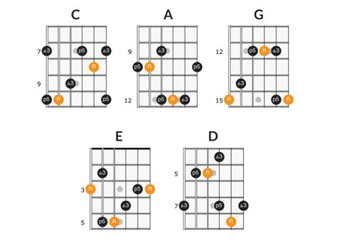 Using Arpeggios to Visualize the Guitar Fretboard