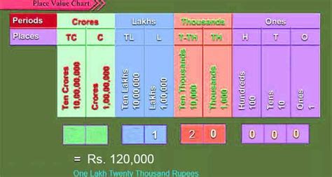 How to write "One Lakh Twenty Thousand Rupees in Numbers" - Simple Converter