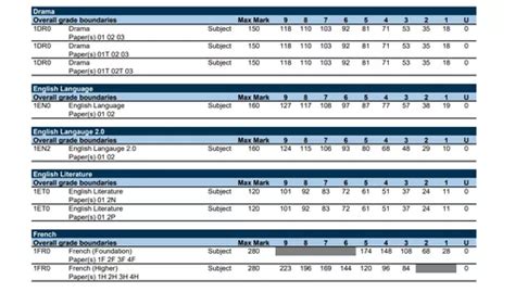 GCSE results 2022 live - grade boundaries, mark equivalents and ...