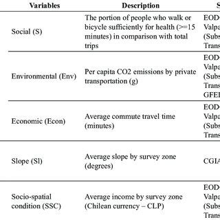 Variables for sustainable mobility, topographic and socio-spatial... | Download Scientific Diagram