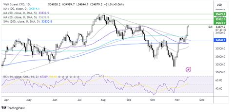 Dow Jones Forecast :Dow Jones extends gains after PPI, retail sales data