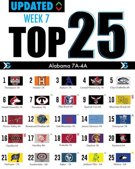 Alabama High School Football Rankings: Week 7 - ITG Next