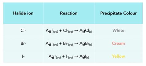 Carbonates, Halides & Sulphates (GCSE Chemistry) - Study Mind