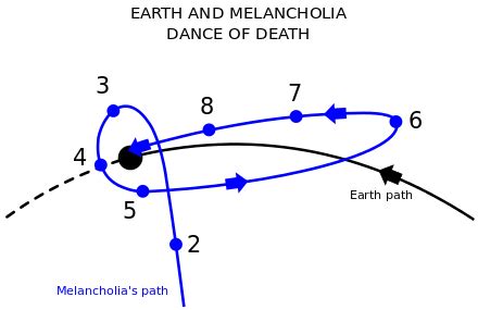 Melancholia (2011 film) - Wikipedia