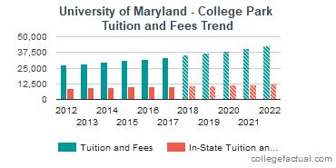 University of Maryland - College Park Tuition and Fees