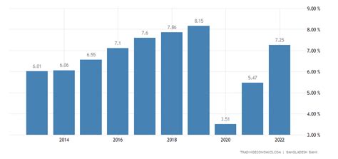 Bangladesh GDP Growth Rate