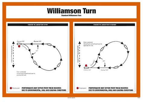 IMPA 331565 Regulation Poster - Williamson turn