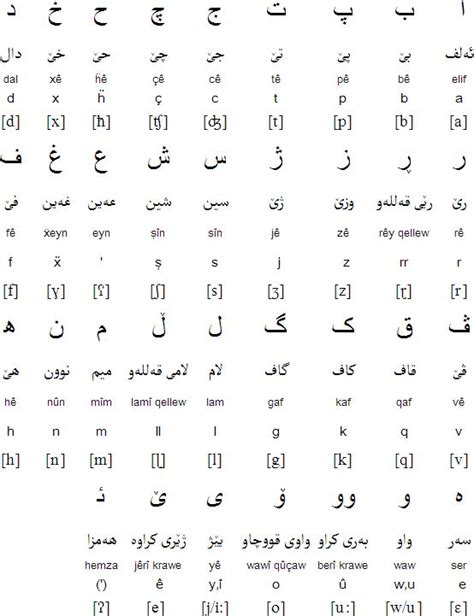 arabic alphabets and their meanings in different languages, all written ...