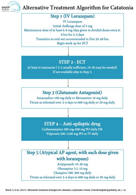 Catatonia – Pathophysiology, Diagnosis and Management