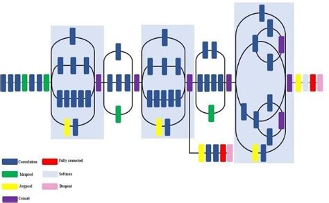 InceptionV3 architecture. | Download Scientific Diagram