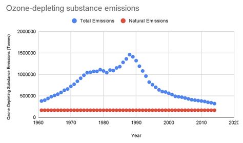 Ozone Depleting Substance Emissions, 1960-2016 - Slow Reveal Graphs