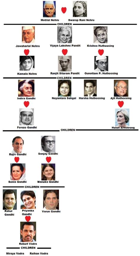 Family Tree Of Nehru–Gandhi Family » StarsUnfolded