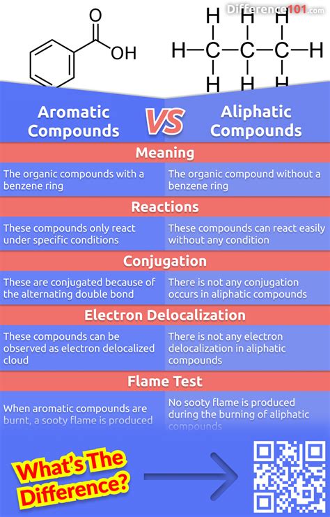 Aromatic vs. Aliphatic Compounds: 5 Key Differences, Pros & Cons ...