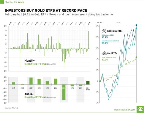 Chart: Investors Buy Gold ETFs at Record Pace