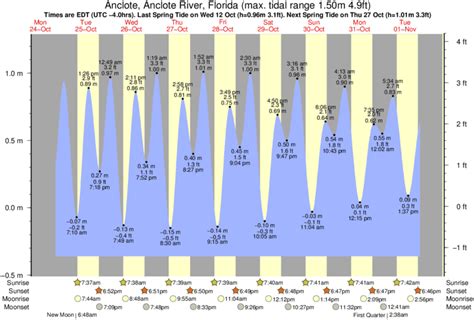 Tide Times and Tide Chart for Anclote, Anclote River