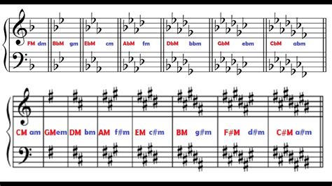 Key Signatures 7 - Minor Scales and Keys - YouTube