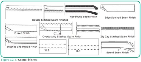 Seam Finishes and Types of Seam Finishing - Sewing