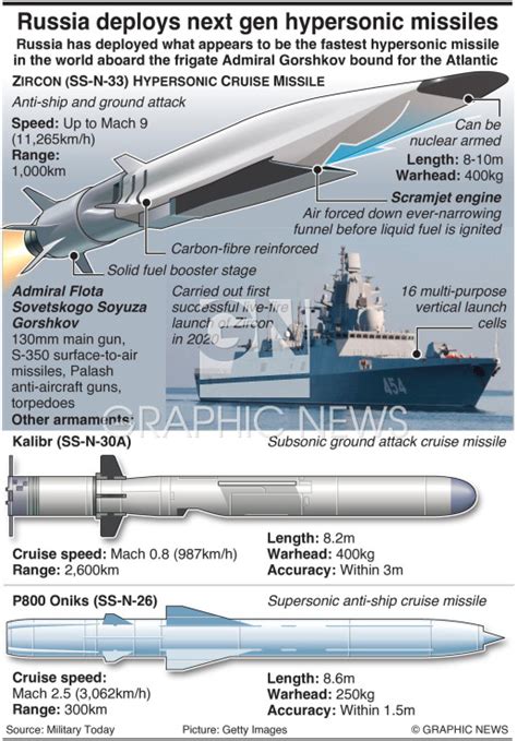 MILITARY: Russia's Zircon hypersonic cruise missile infographic