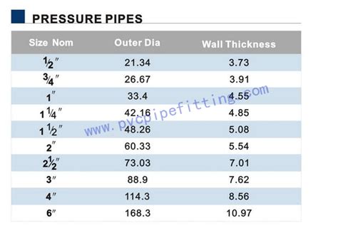 Pvc Pipe Schedule Table