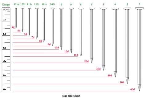 Nail Size Chart