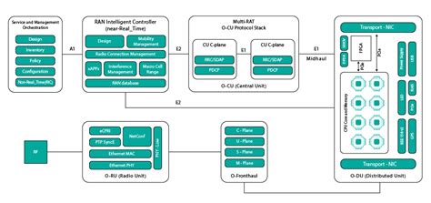 5G Base Station Evolution | OpenRAN: RUs, DUs, CUs, and Beamforming