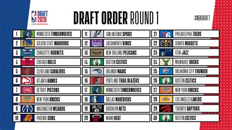 El draft de la NBA 2020: análisis de las 30 selecciones de primera ronda