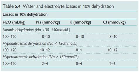 Paediatrics: Fluid and electrolytes: dehydration