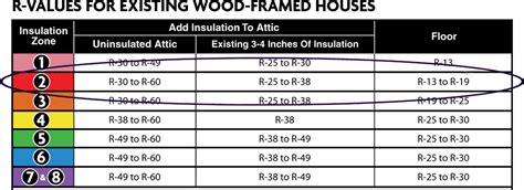 Batt Insulation R-value Chart