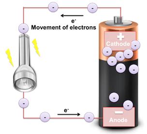 Electrodes: Definition & Types - Video & Lesson Transcript | Study.com