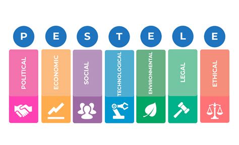 Marketing Theories – PESTEL Analysis