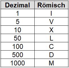 Römische Zahlen umrechnen und Tabelle