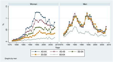 Unemployment by age-group. Men and Women | Download Scientific Diagram