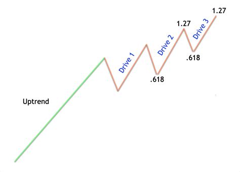 Bullish and Bearish Three Drives Pattern Explained - Forex Training Group