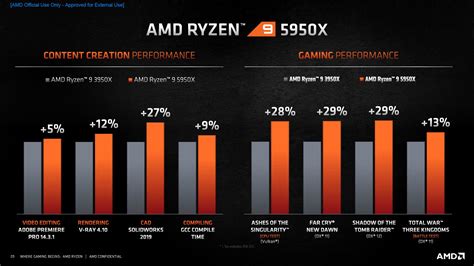 AMD Ryzen 5000 - premiera nowej generacji procesorów