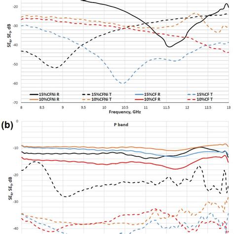 Characterization of shielding effectiveness for reflection R and... | Download Scientific Diagram