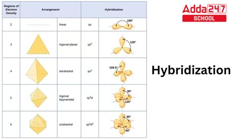 sp, sp2, sp3 Hybridization Examples, sp3d2 Shape & Structure
