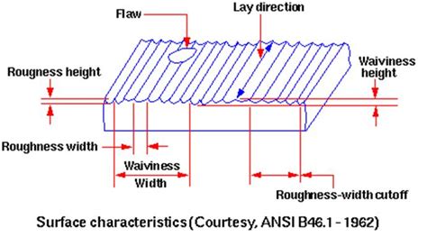 Surface finish measurement