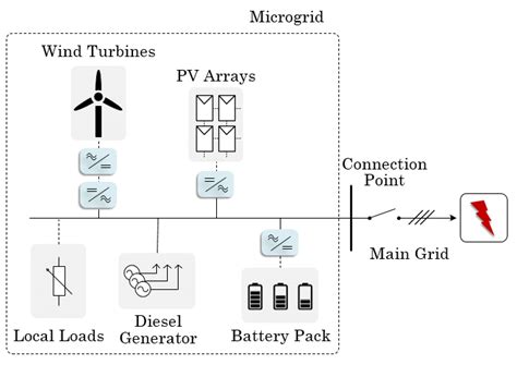 Example of a microgrid in connection to the main grid. | Download Scientific Diagram