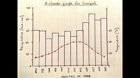 Aula de Adriana: 1º British: Climate graphs