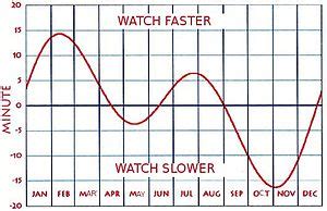 Equation of time - Wikiwand