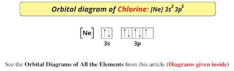 Orbital Diagram of All Elements (Diagrams given Inside)