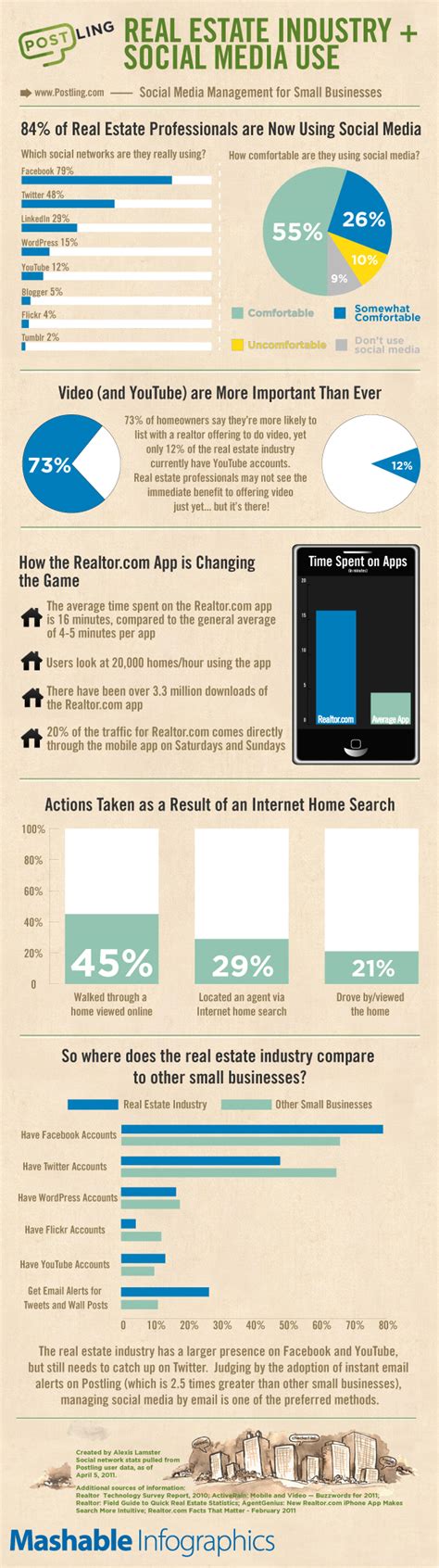 19 Real Estate Industry Statistics and Trends - BrandonGaille.com