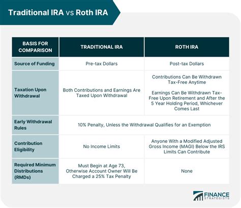 Traditional vs Roth IRA | Key Differences & Which One Is Better