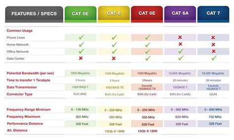 Cat5e / Cat6 / Cat6e / Cat6A / Cat7ネットワークケーブルの違い - ナレッジ - Starte Precision Electronic Co.、Ltd