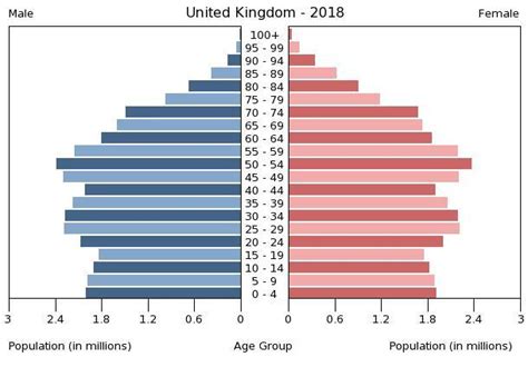 United Kingdom Age structure - Demographics