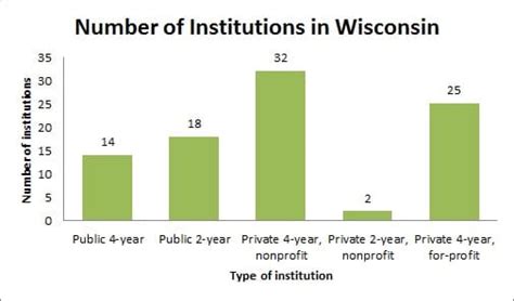 Colleges and Universities in Wisconsin (WI)