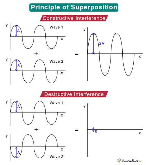 Principle Of Superposition Waves