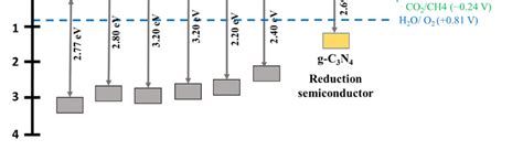 Band structure of g-C3N4 and some oxidation semiconductors. Adapted... | Download Scientific Diagram