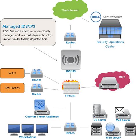 example of a secure network uses IDS/IPS, DMZ, firewall, and proxy ...